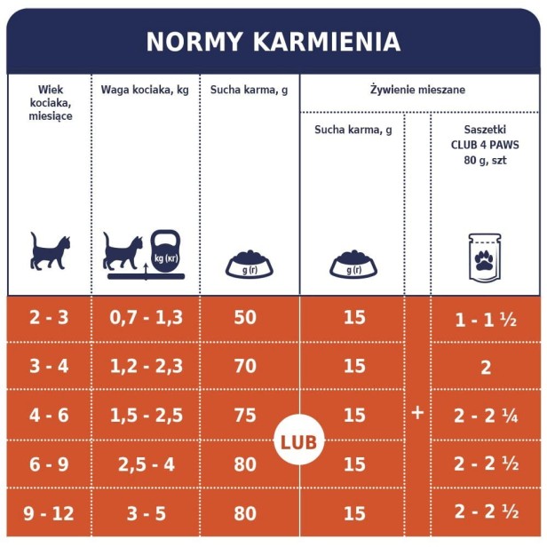 CLUB 4 PAWS Premium pełnoporcjowa sucha karma dla kociąt - kurczak 300 g